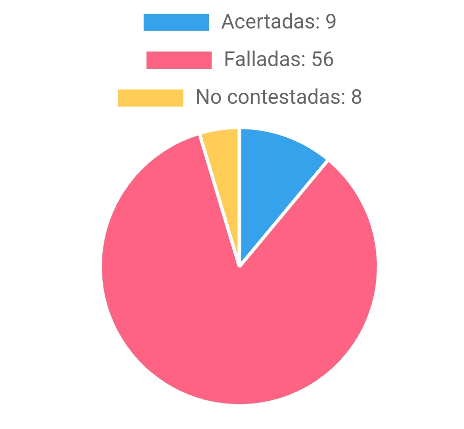 Estadísticas gráficas de los test realizados Estadísticas gráficas de los test realizados